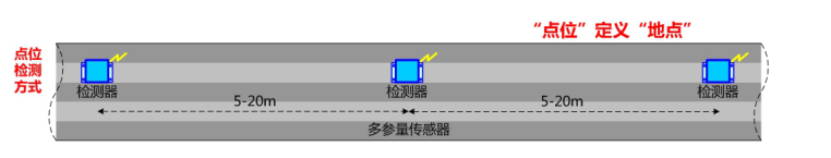 护栏防撞监测终端布局