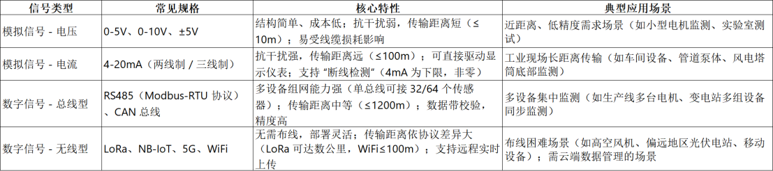 温振传感器输出信号选型