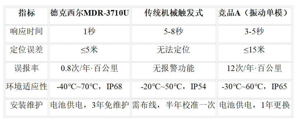 德克西尔护栏碰撞监测终端性能对比