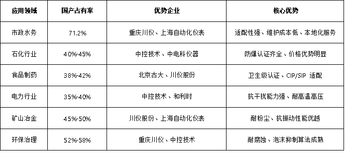 雷达液位计各领域对比 雷达液位计各领域对比