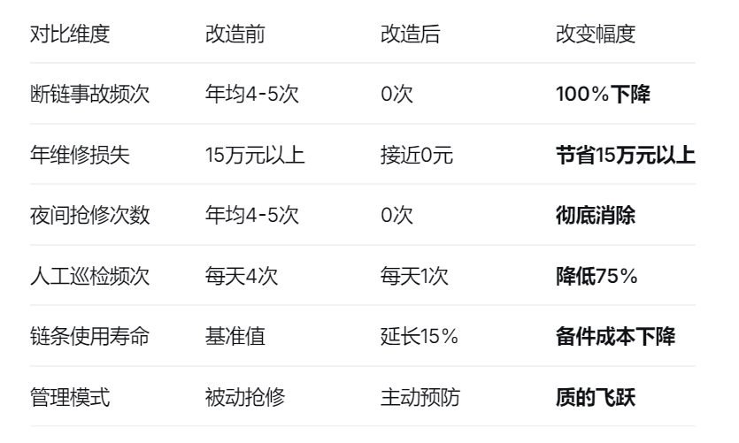安装断链保护器前后效果对比