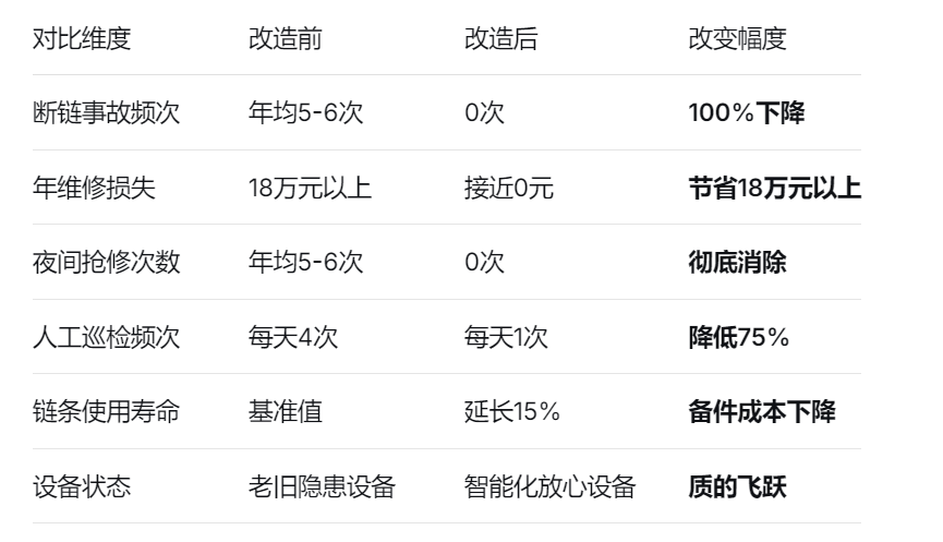 刮板机安装断链保护装置前后对比