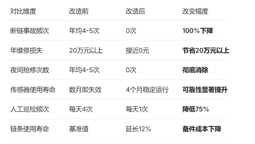 刮板机安装断链保护器改造前后对比