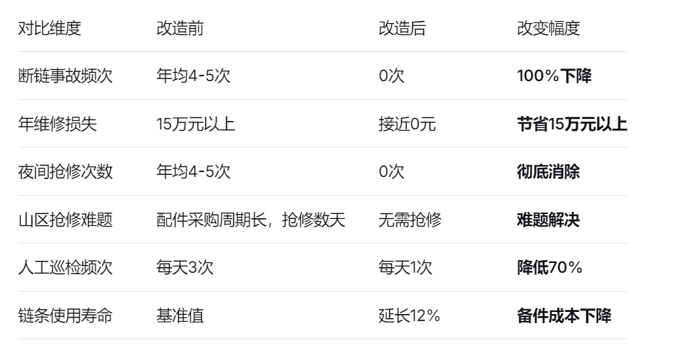 断链保护器安装前后对比 断链保护器安装前后对比
