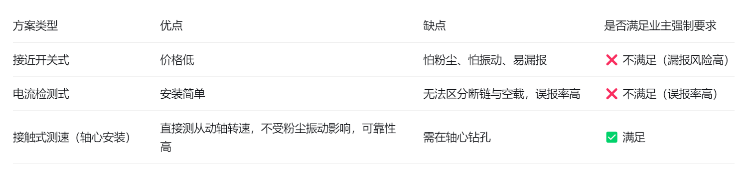 断链保护器选型方案