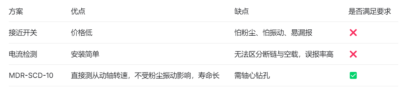 断链保护器选型方案