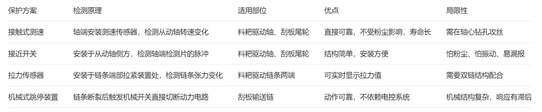 断链保护器方案对比 断链保护器方案对比