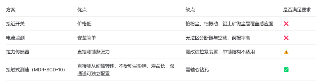 断链保护器方案选型对比
