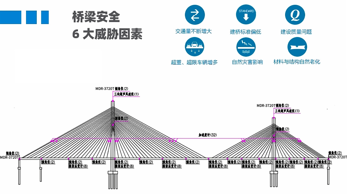 Solution of bridge health full-cycle monitoring system