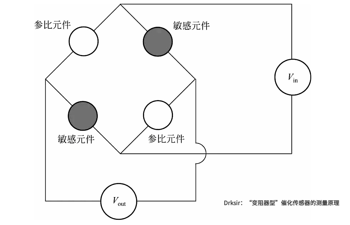 Measurement principle of "rheostat type" catalytic sensor