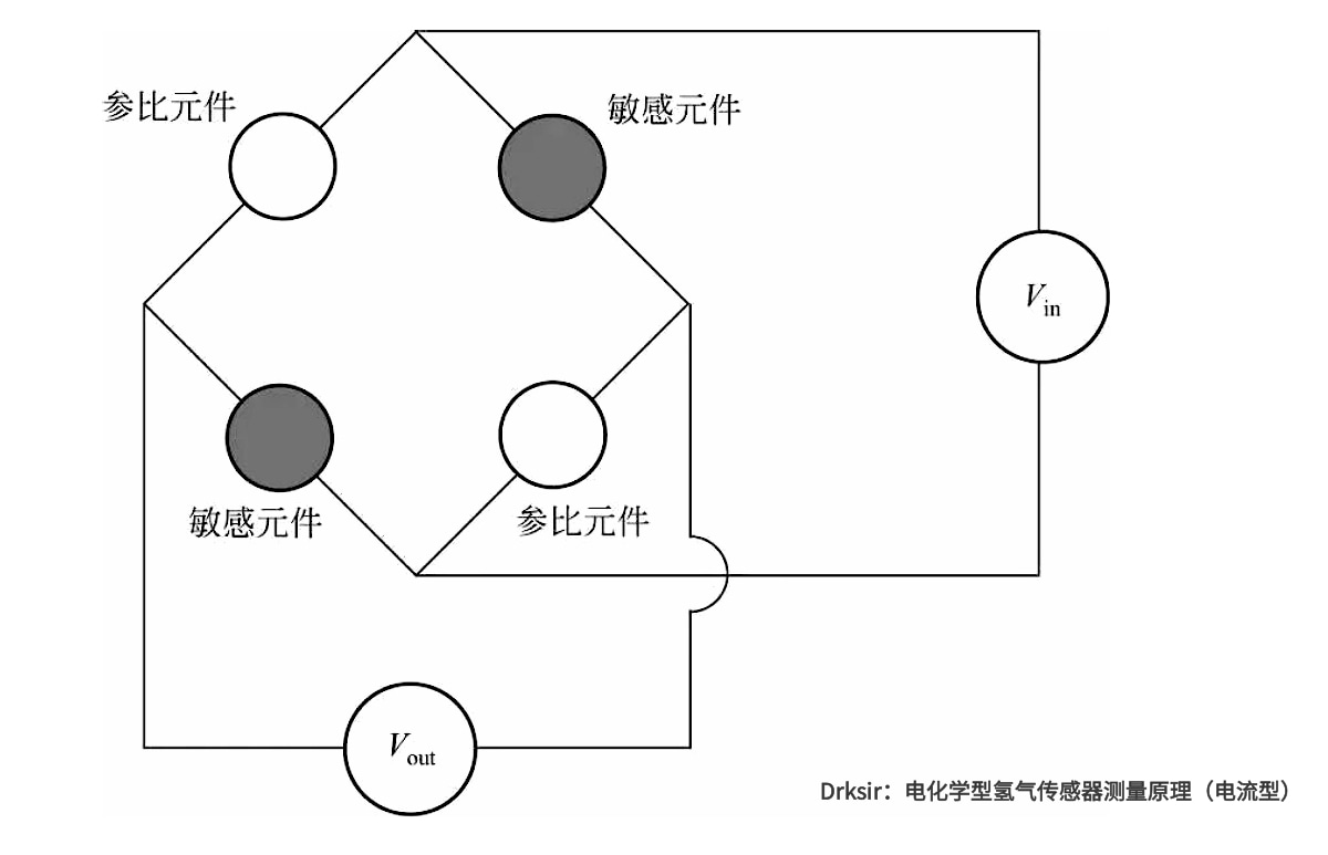 Measurement Principle of electrochemical Hydrogen Sensor (current type)