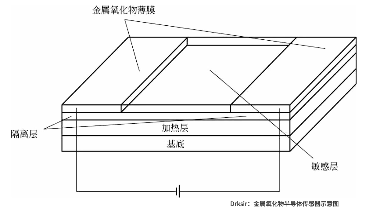 Diagram of a metal oxide semiconductor sensor