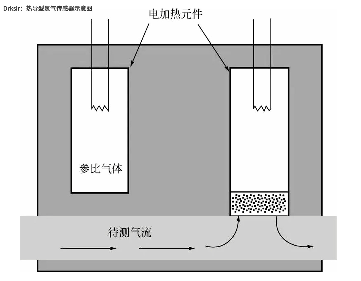 Schematic diagram of a thermal conductivity hydrogen sensor