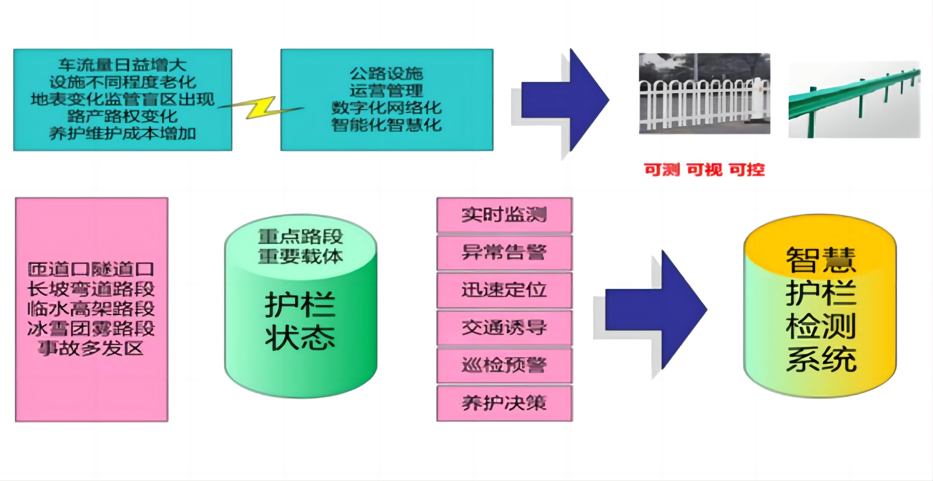 智慧护栏检测系统