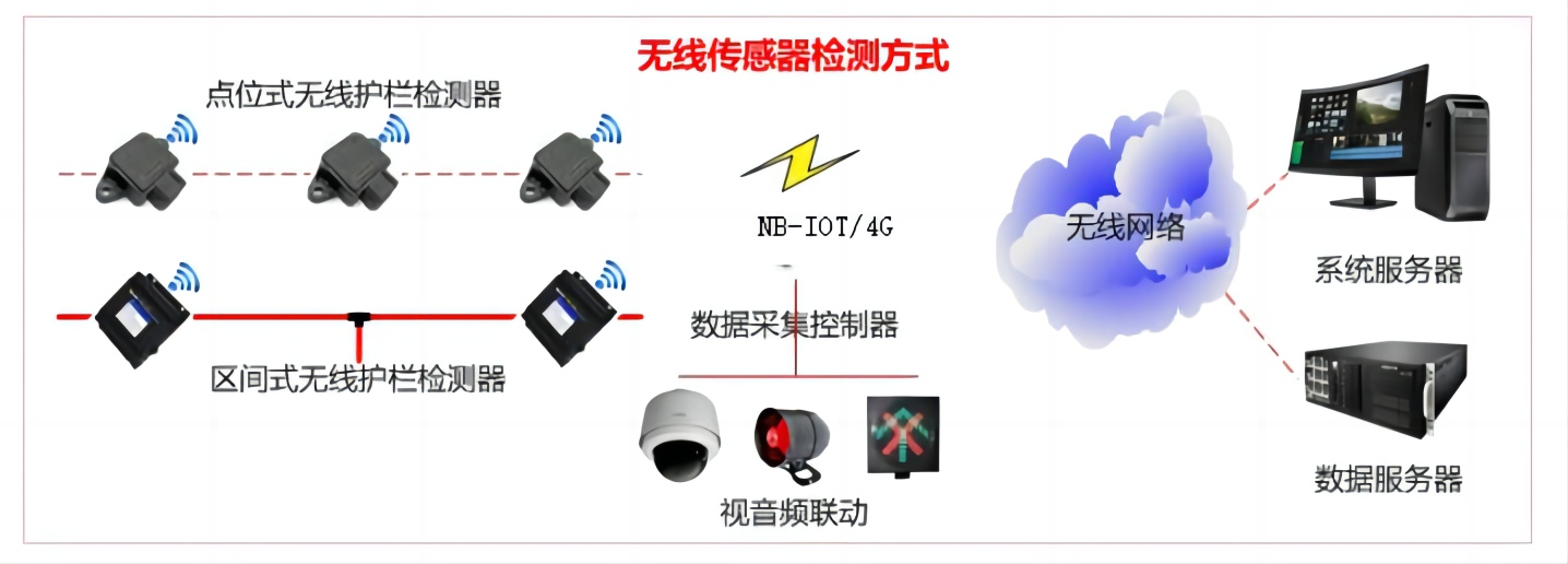 护栏监测终端传输图架构图