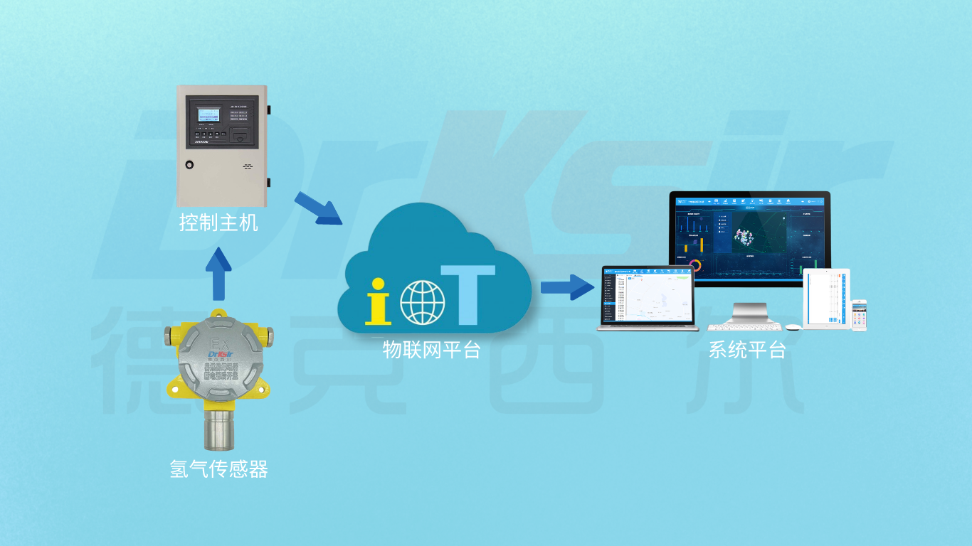 氢气传感器网络架构图