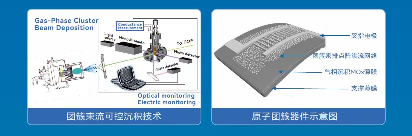 量子电导型氢气传感器原理图