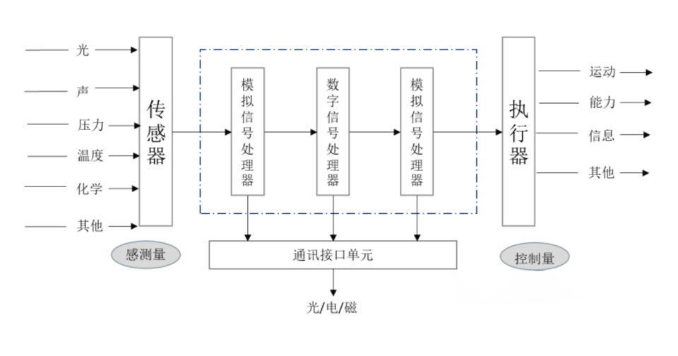 mems倾角传感器