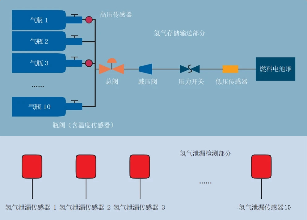 氢燃料电池汽车氢系统