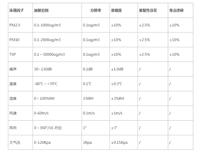 德克西尔扬尘噪声在线监测系统技术参数