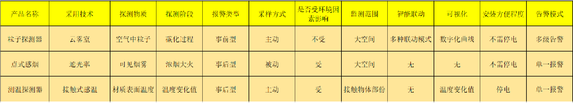 火灾热解粒子探测仪与普通探测器的对比 火灾热解粒子探测仪与普通探测器的对比
