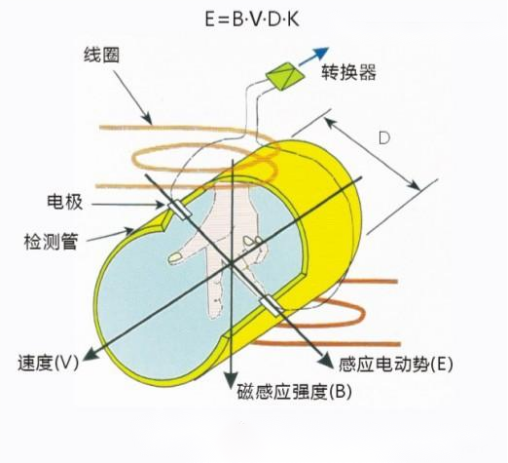 电磁流量计工作原理图 电磁流量计工作原理图