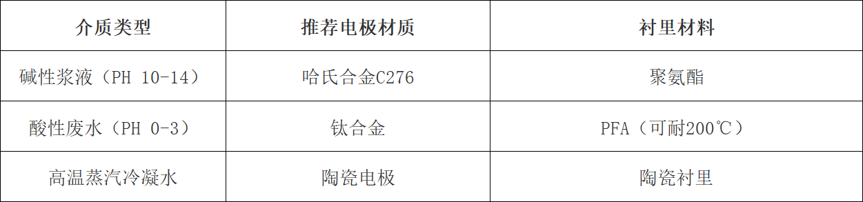 电磁流量计材质腐蚀等级