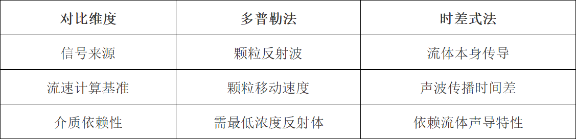 多普勒和时差法对比