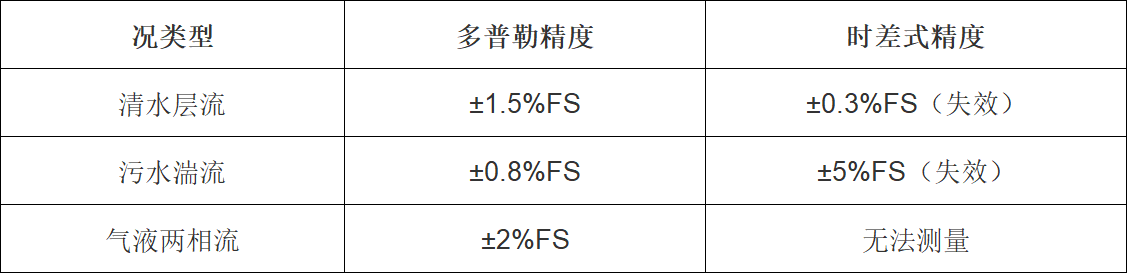 多普勒流量计和时差法流量计精度对比