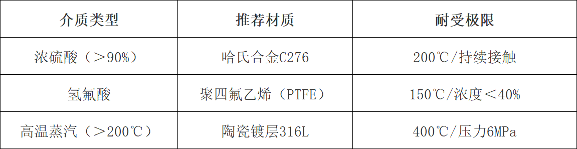 流量计材质速查表