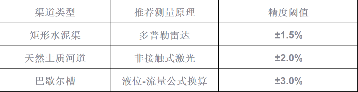 明渠类型适配表