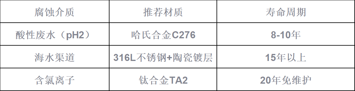 明渠流量计材质选型表