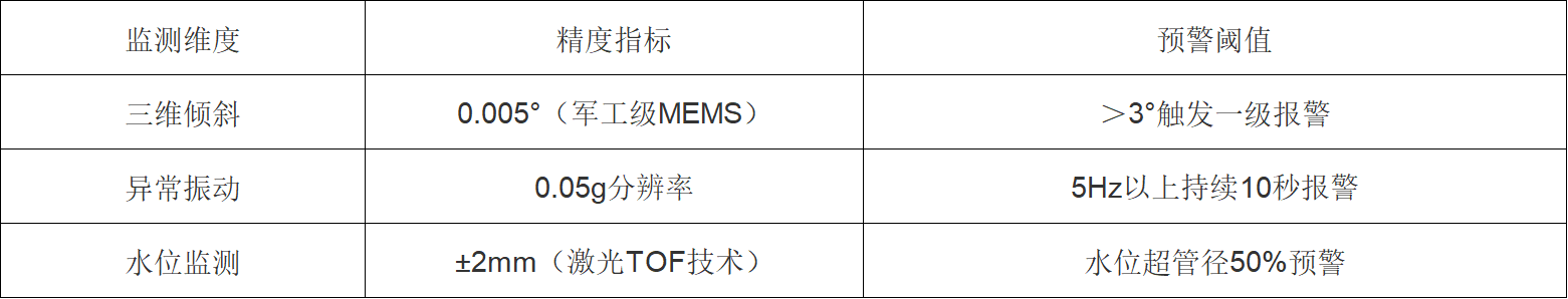 智慧井盖实时状态监测