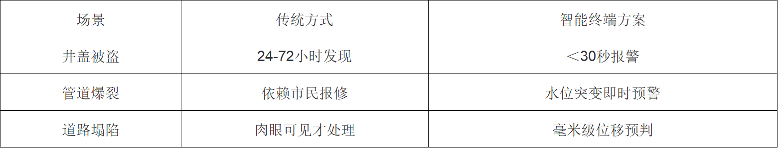 智慧井盖能效对比