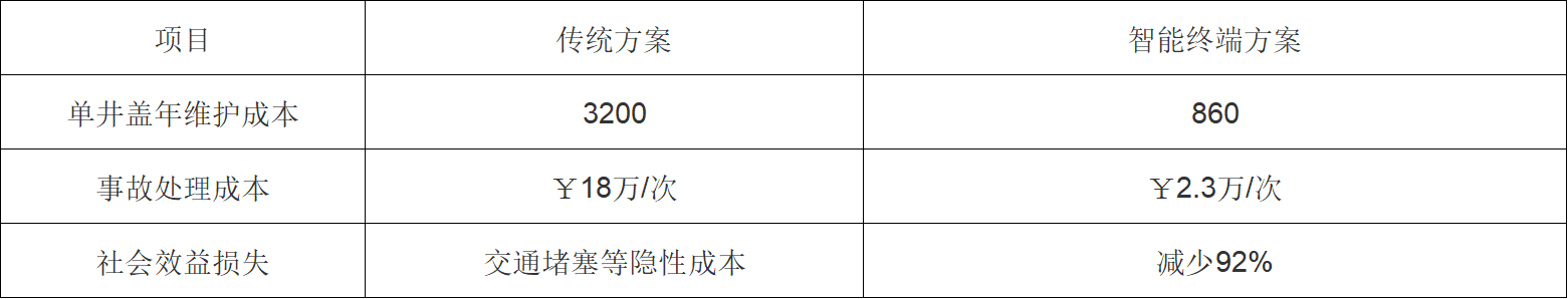 智慧井盖经济效益分析