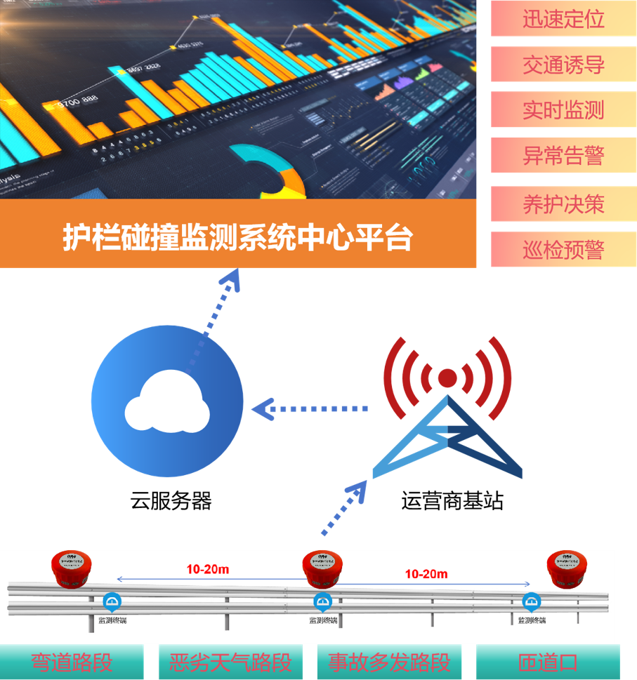 德克西尔护栏碰撞监测系统架构图 德克西尔护栏碰撞监测系统架构图