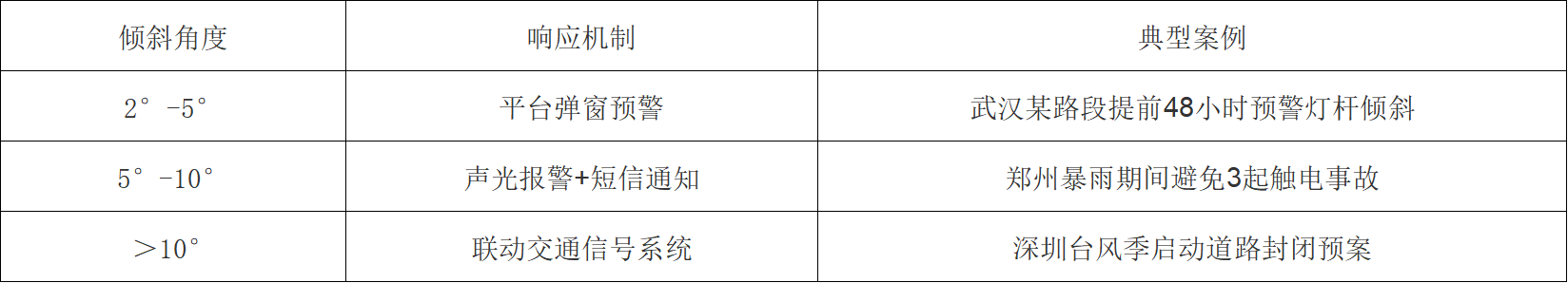 灯杆倾斜监测预警机制
