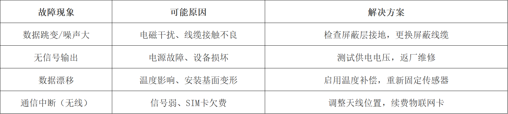 高精度倾角传感器常见故障及处理方式