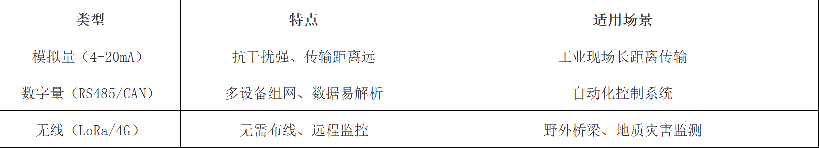 倾角传感器输出信号对比