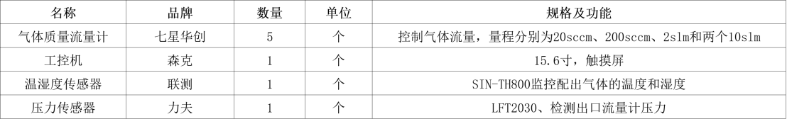 氢混合气配气系统主要部件及功能介绍 氢混合气配气系统主要部件及功能介绍