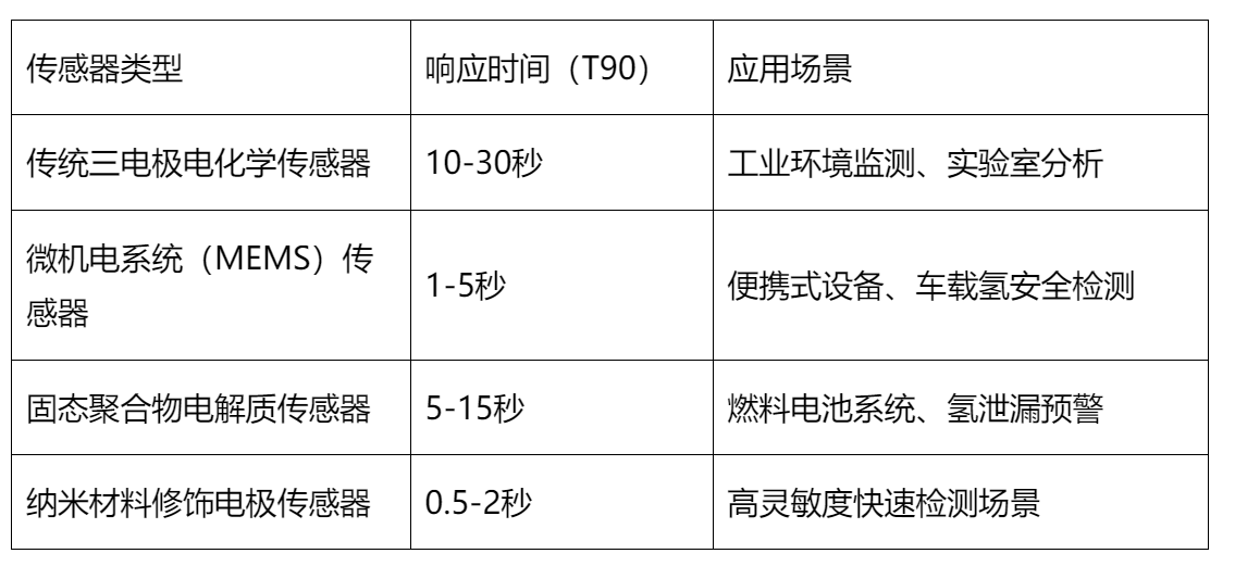 电化学氢气传感器对比