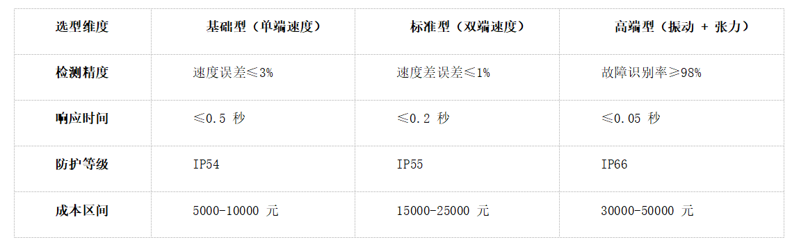 断链保护器性能指标对比