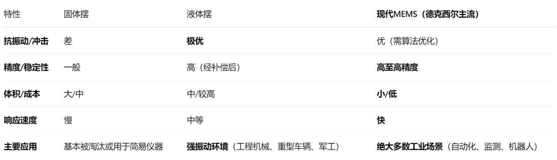 德克西尔倾角传感器技术选型 德克西尔倾角传感器技术选型
