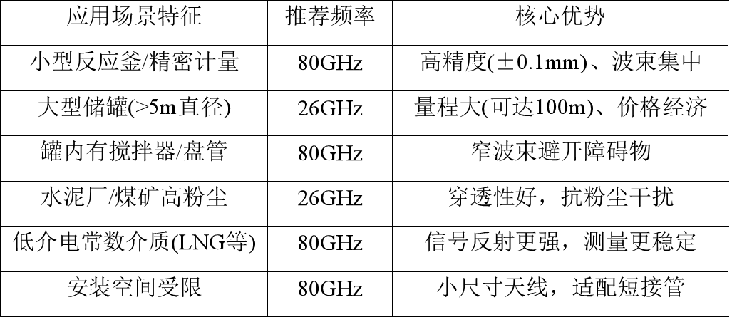 雷达液位计选型对比 雷达液位计选型对比