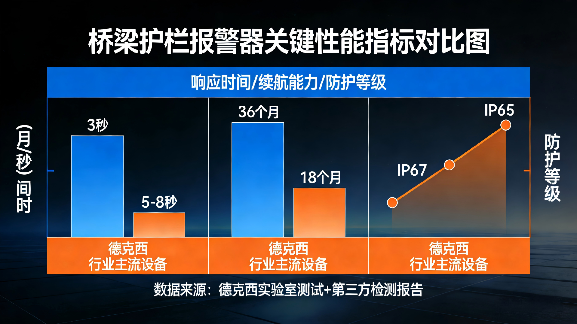 桥梁护栏报警器指标对比