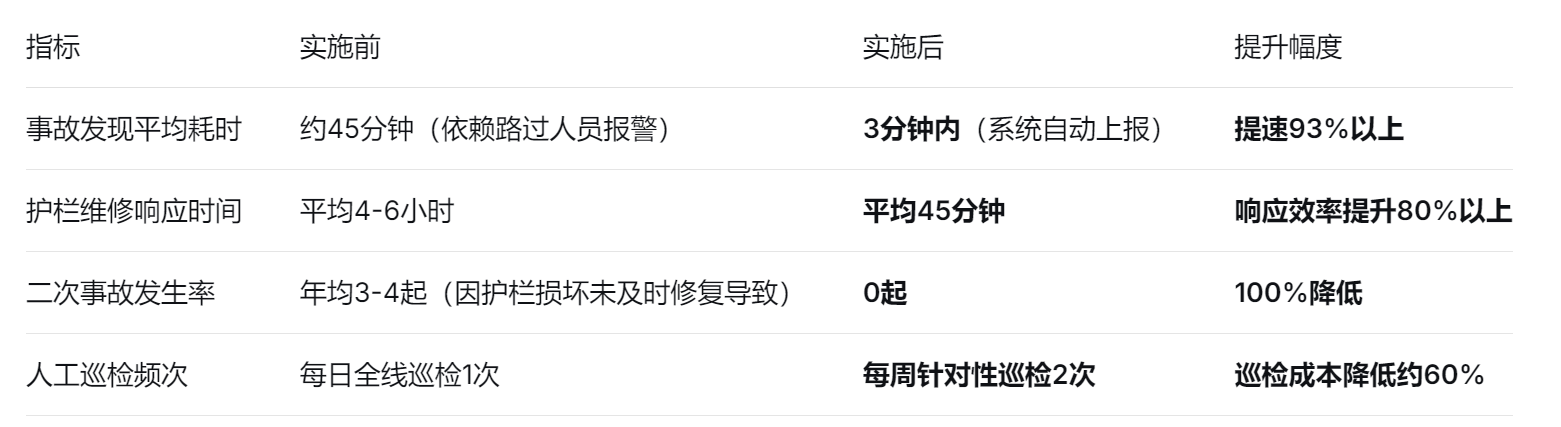 护栏碰撞报警终端安装前后对比 护栏碰撞报警终端安装前后对比