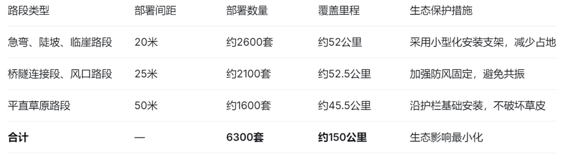 护栏碰撞监测终端差异化部署策略图 护栏碰撞监测终端差异化部署策略图