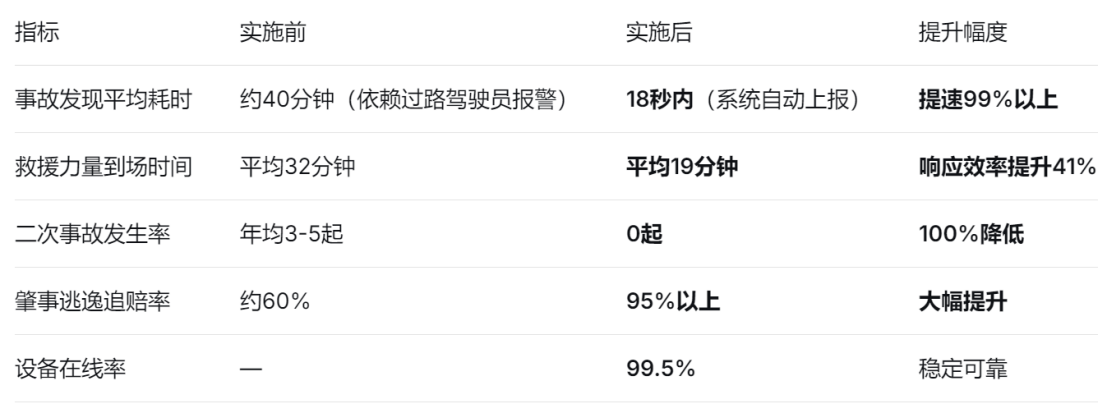 护栏碰撞监测终端安装前后对比表