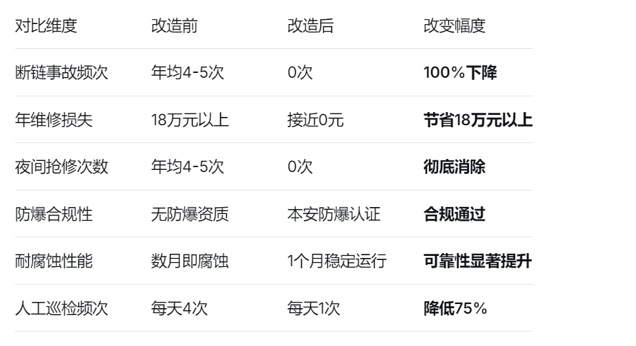 断链保护装置安装前后对比