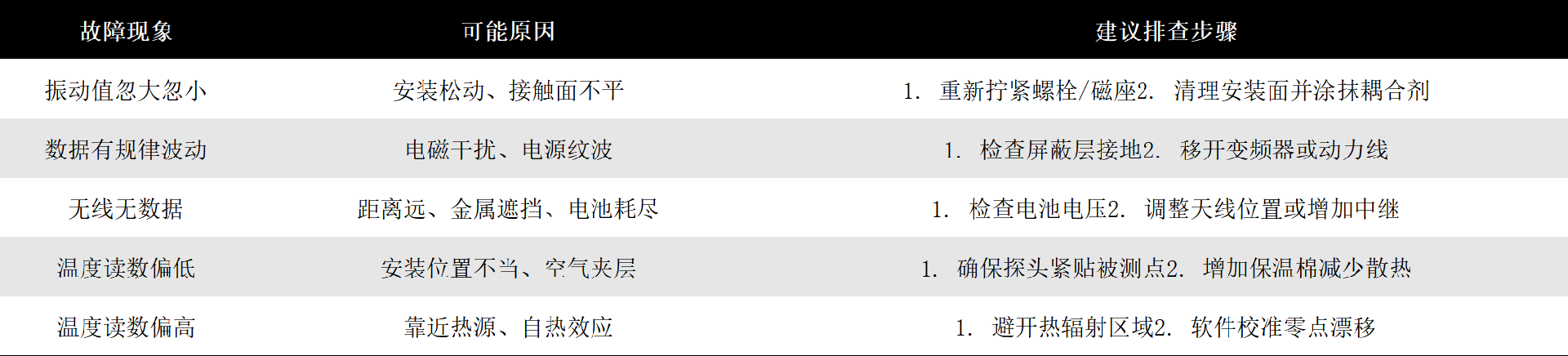 德克西尔温振传感器故障分析 德克西尔温振传感器故障分析